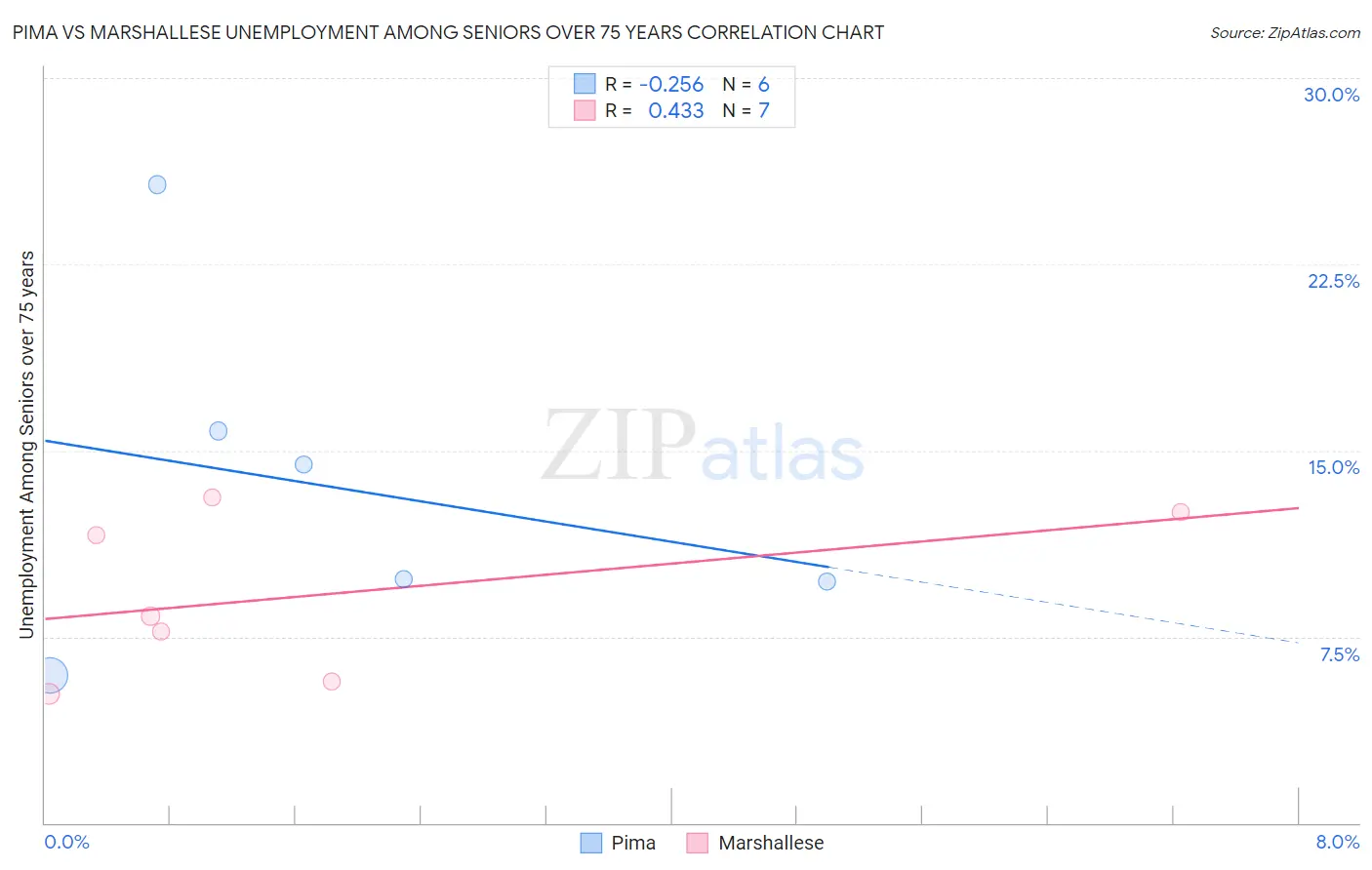 Pima vs Marshallese Unemployment Among Seniors over 75 years