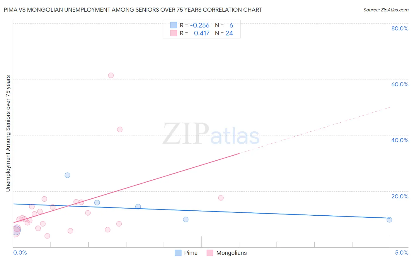 Pima vs Mongolian Unemployment Among Seniors over 75 years