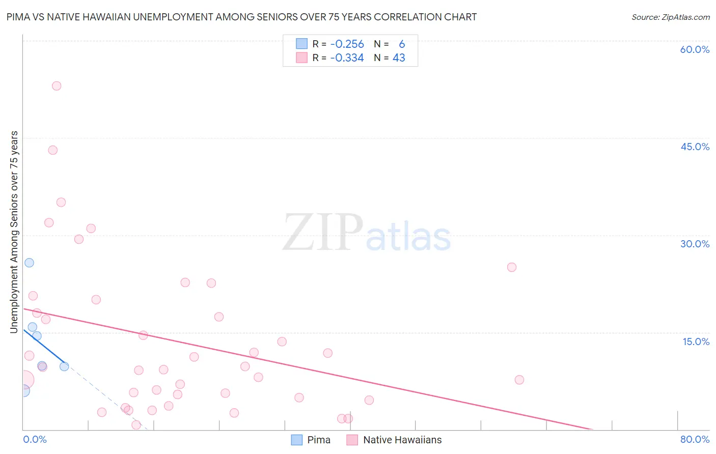 Pima vs Native Hawaiian Unemployment Among Seniors over 75 years