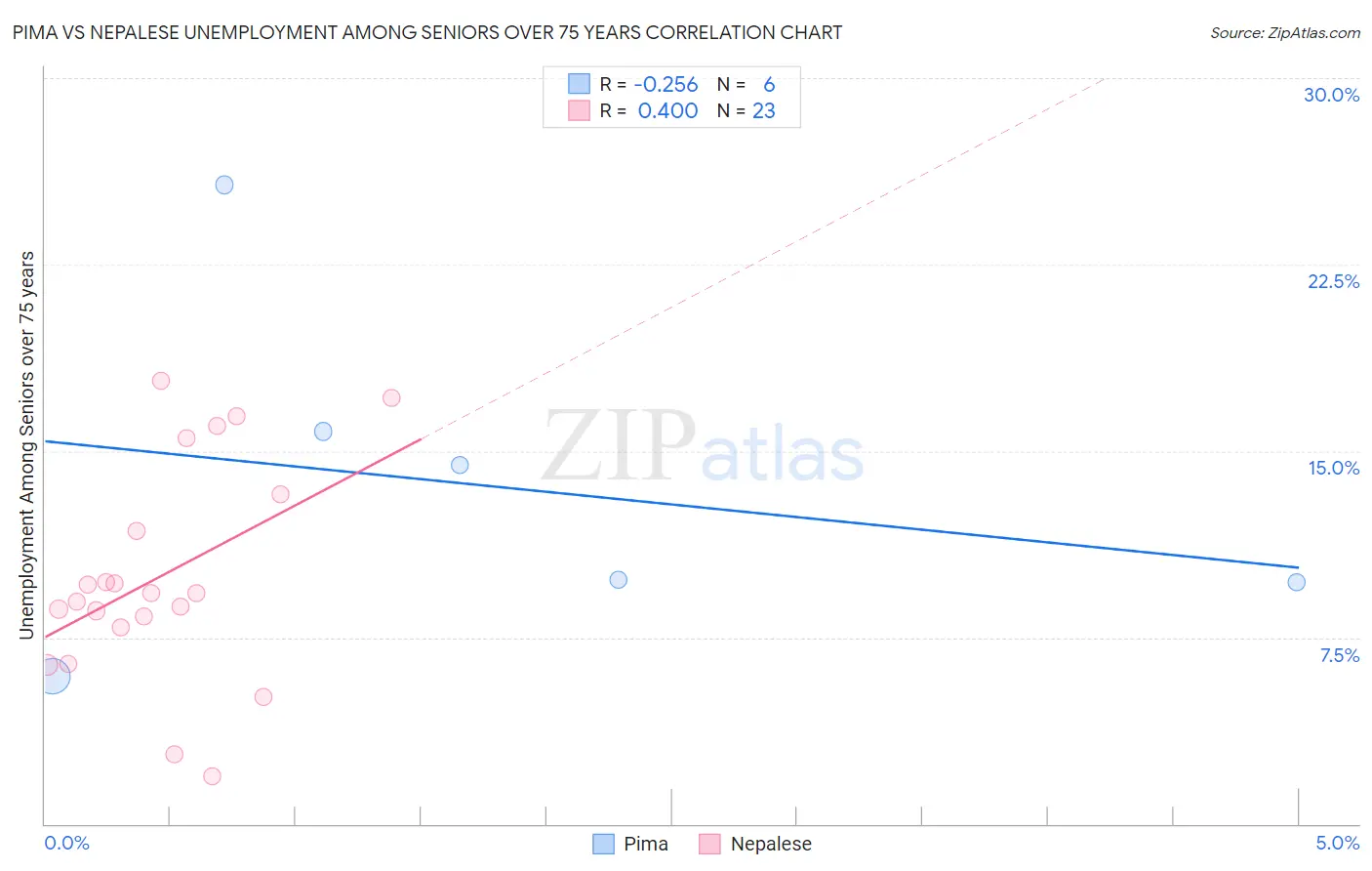 Pima vs Nepalese Unemployment Among Seniors over 75 years