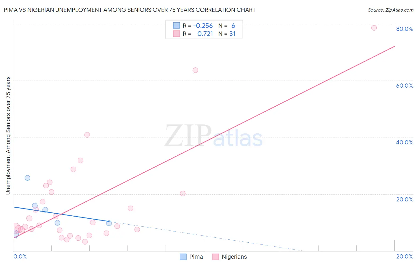 Pima vs Nigerian Unemployment Among Seniors over 75 years