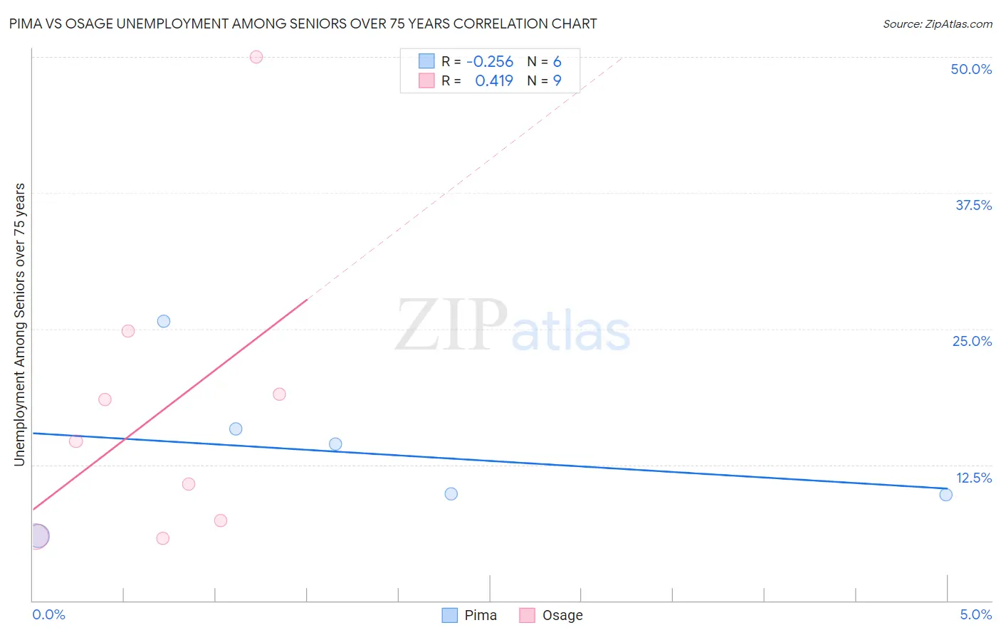 Pima vs Osage Unemployment Among Seniors over 75 years