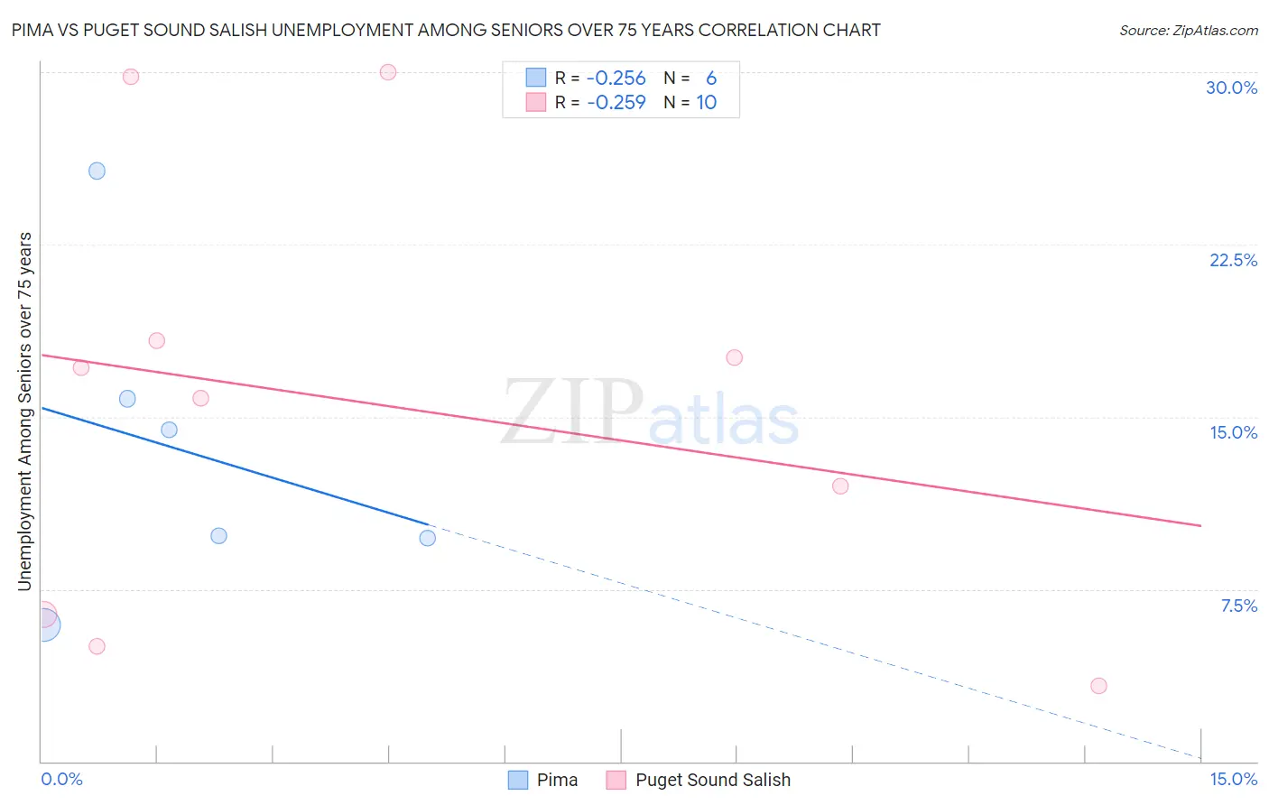 Pima vs Puget Sound Salish Unemployment Among Seniors over 75 years