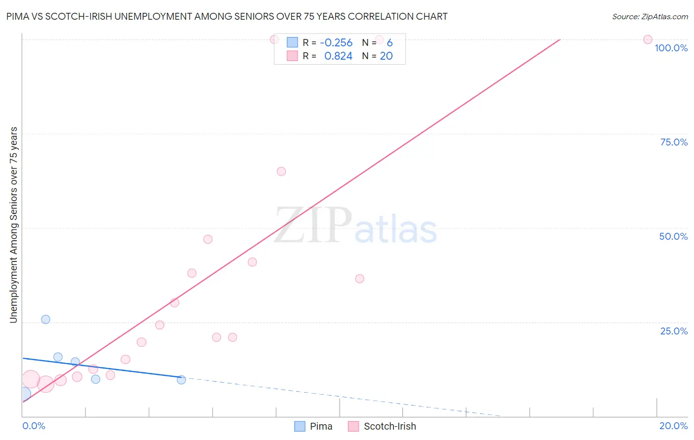 Pima vs Scotch-Irish Unemployment Among Seniors over 75 years