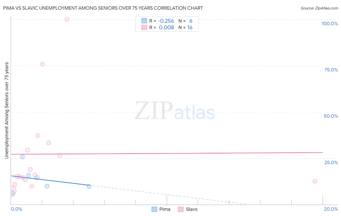 Pima vs Slavic Unemployment Among Seniors over 75 years