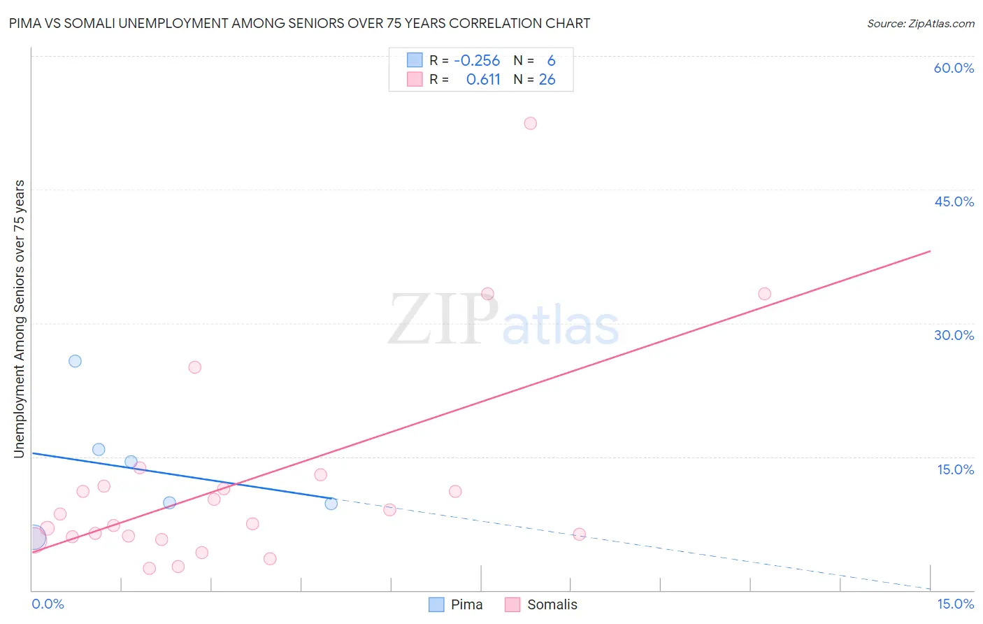 Pima vs Somali Unemployment Among Seniors over 75 years