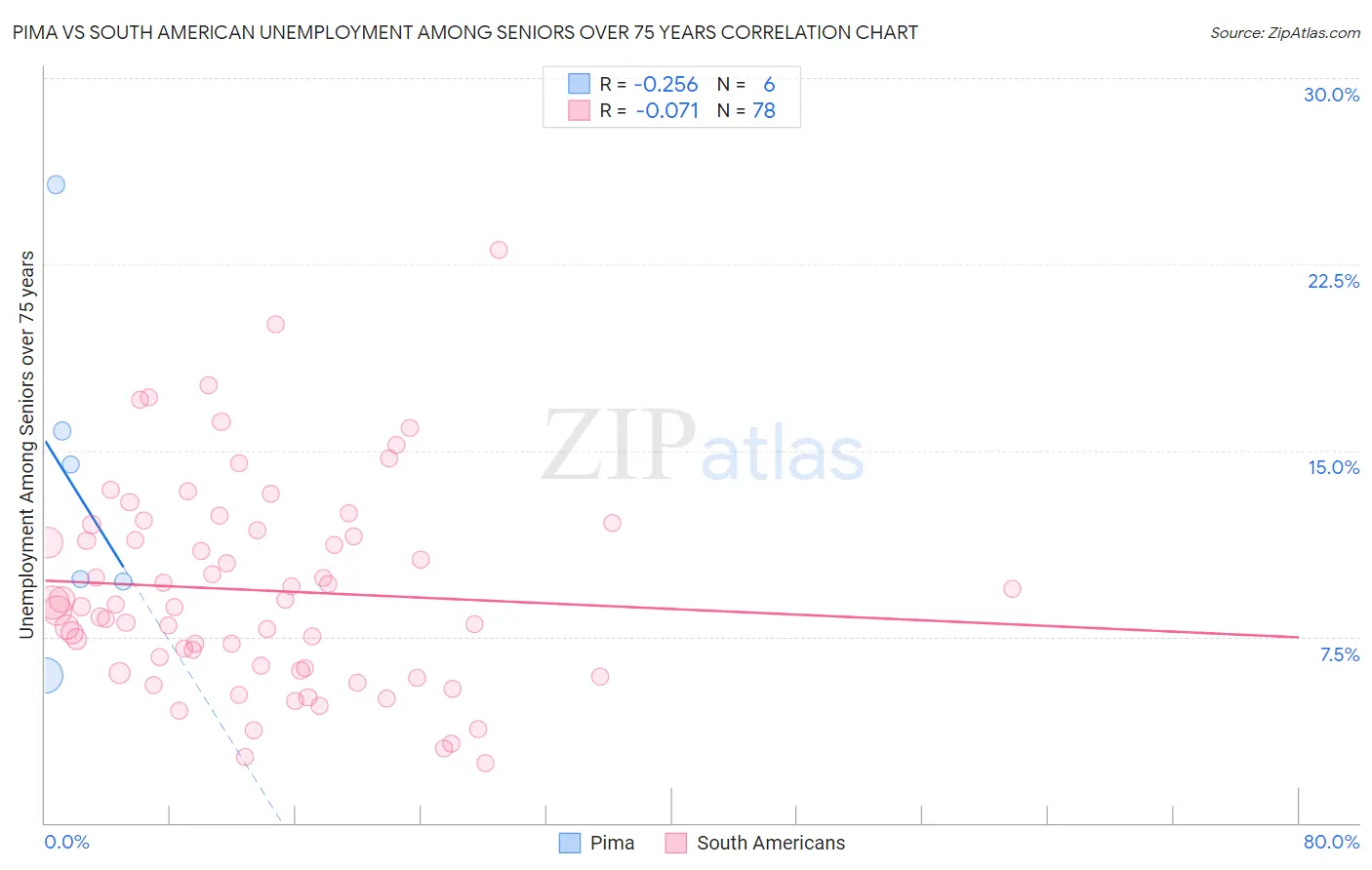 Pima vs South American Unemployment Among Seniors over 75 years