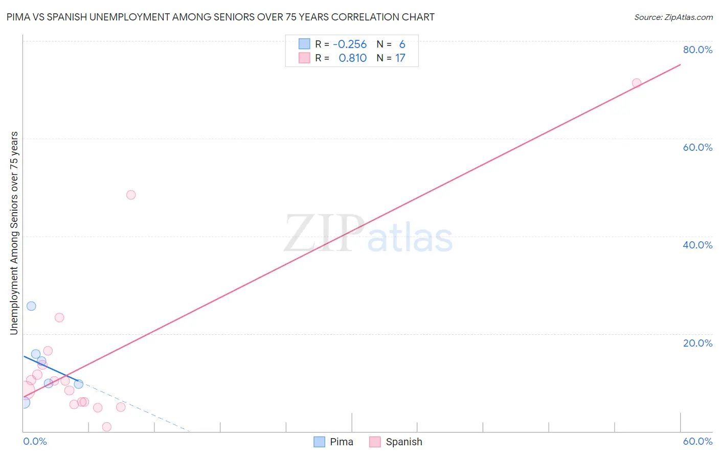 Pima vs Spanish Unemployment Among Seniors over 75 years