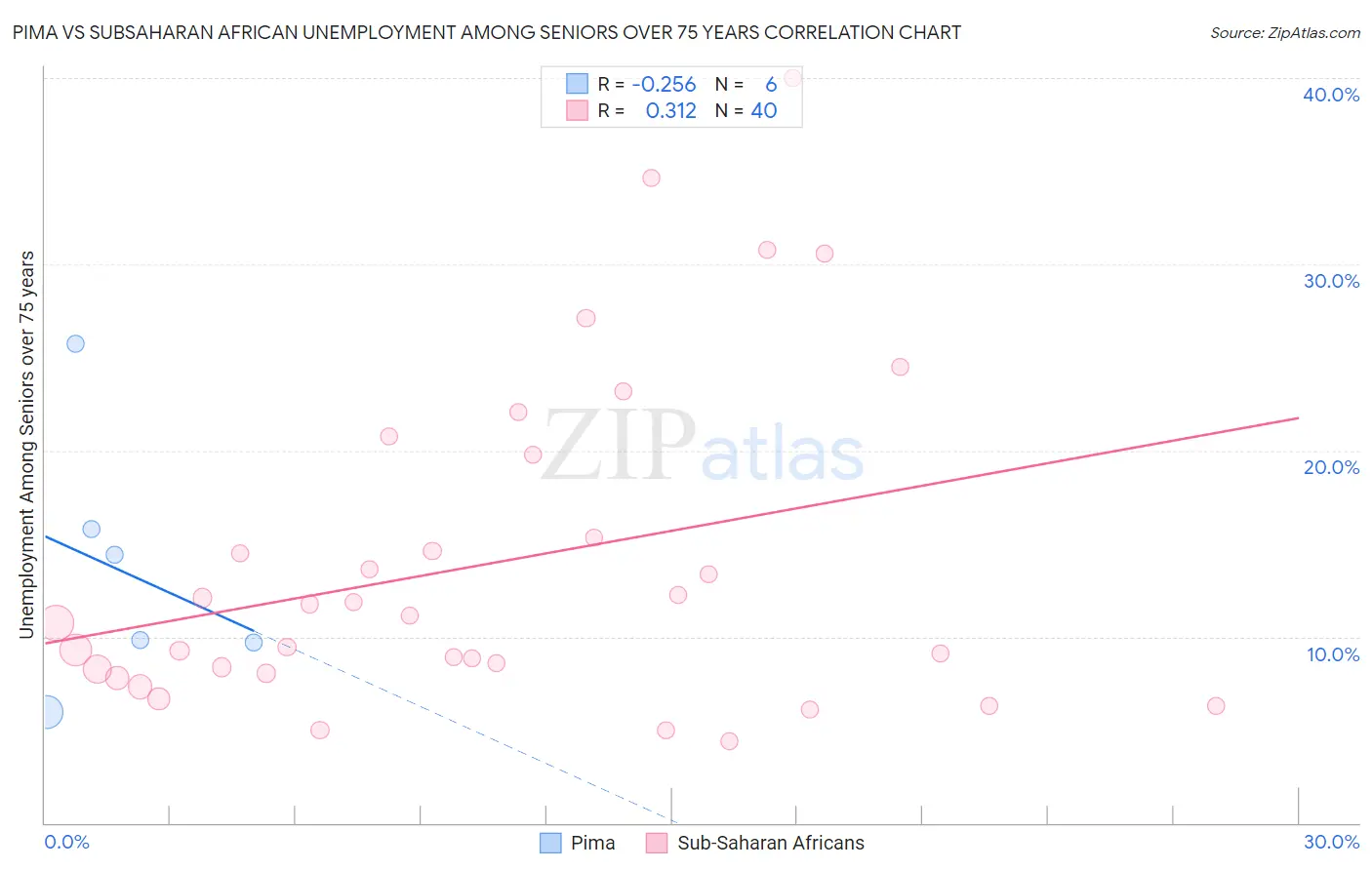 Pima vs Subsaharan African Unemployment Among Seniors over 75 years