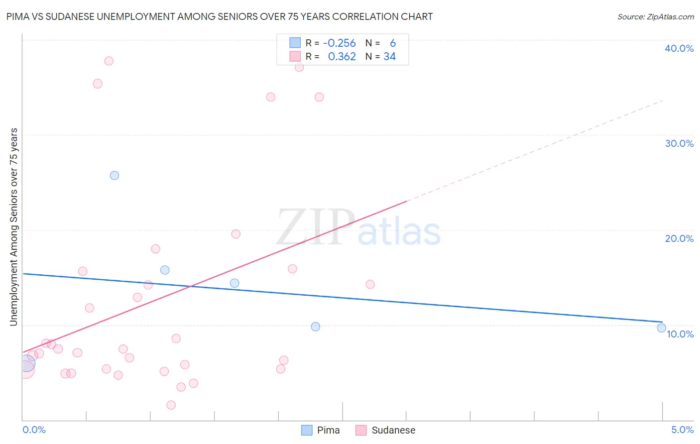 Pima vs Sudanese Unemployment Among Seniors over 75 years