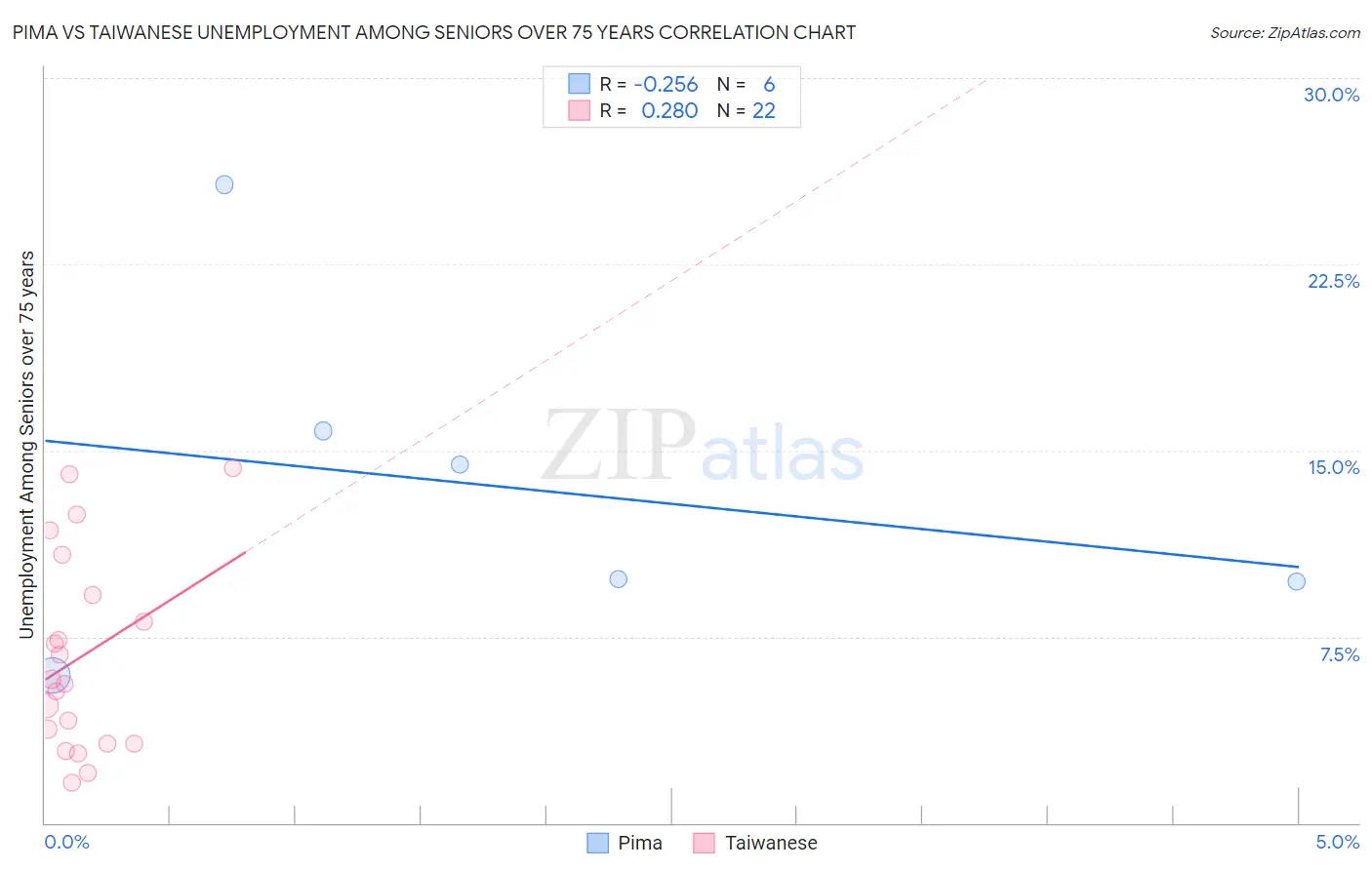 Pima vs Taiwanese Unemployment Among Seniors over 75 years