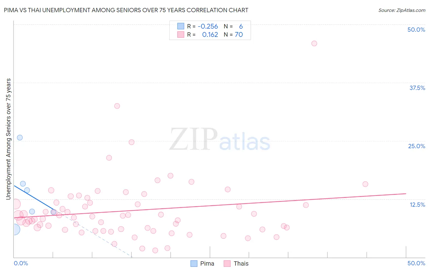 Pima vs Thai Unemployment Among Seniors over 75 years