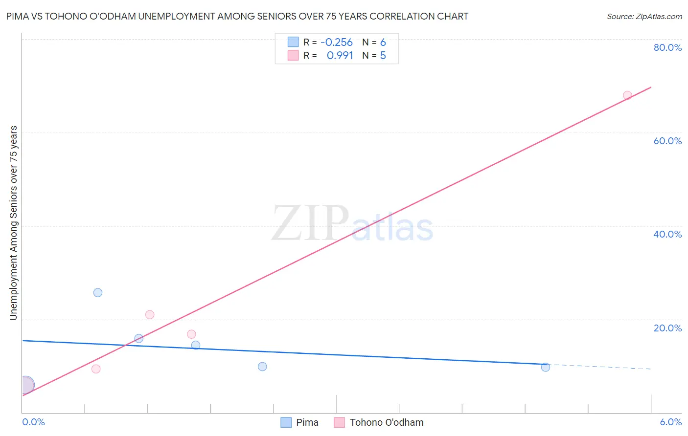 Pima vs Tohono O'odham Unemployment Among Seniors over 75 years