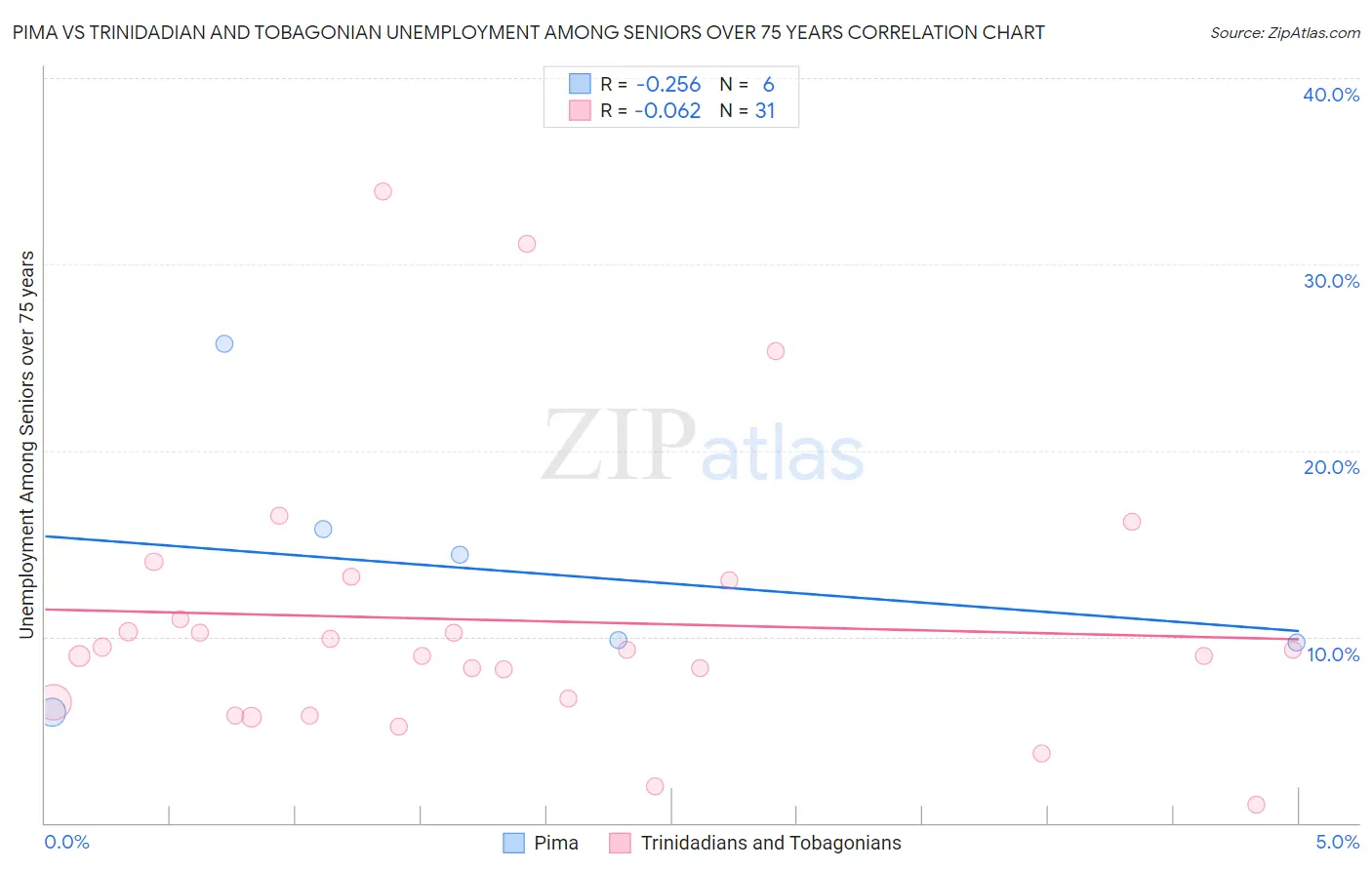 Pima vs Trinidadian and Tobagonian Unemployment Among Seniors over 75 years