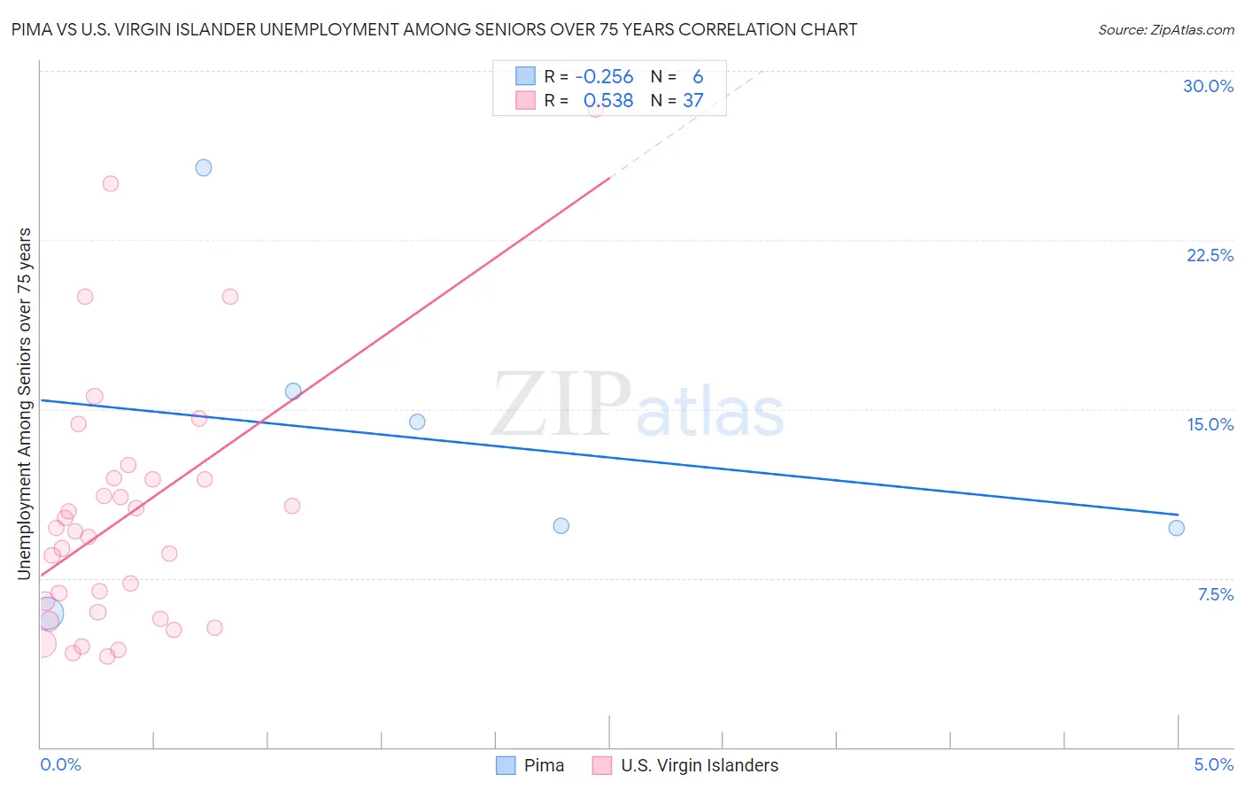 Pima vs U.S. Virgin Islander Unemployment Among Seniors over 75 years