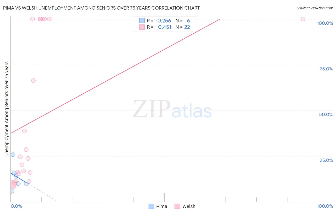 Pima vs Welsh Unemployment Among Seniors over 75 years