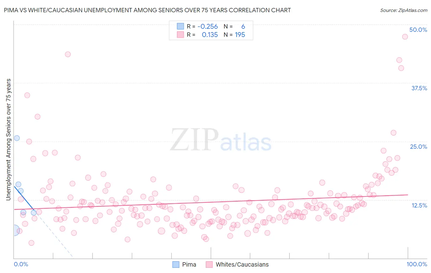 Pima vs White/Caucasian Unemployment Among Seniors over 75 years