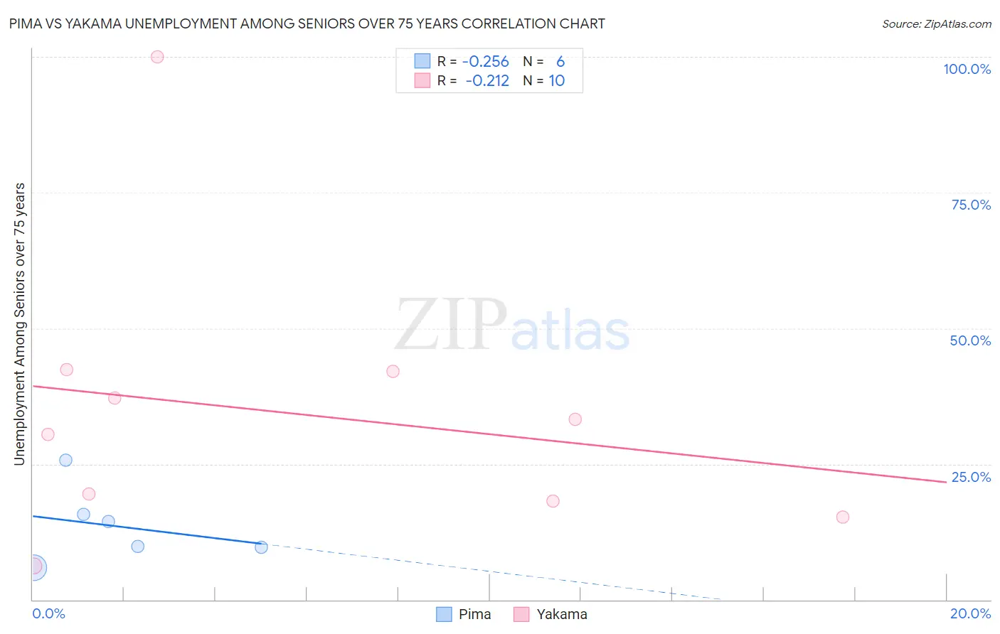 Pima vs Yakama Unemployment Among Seniors over 75 years