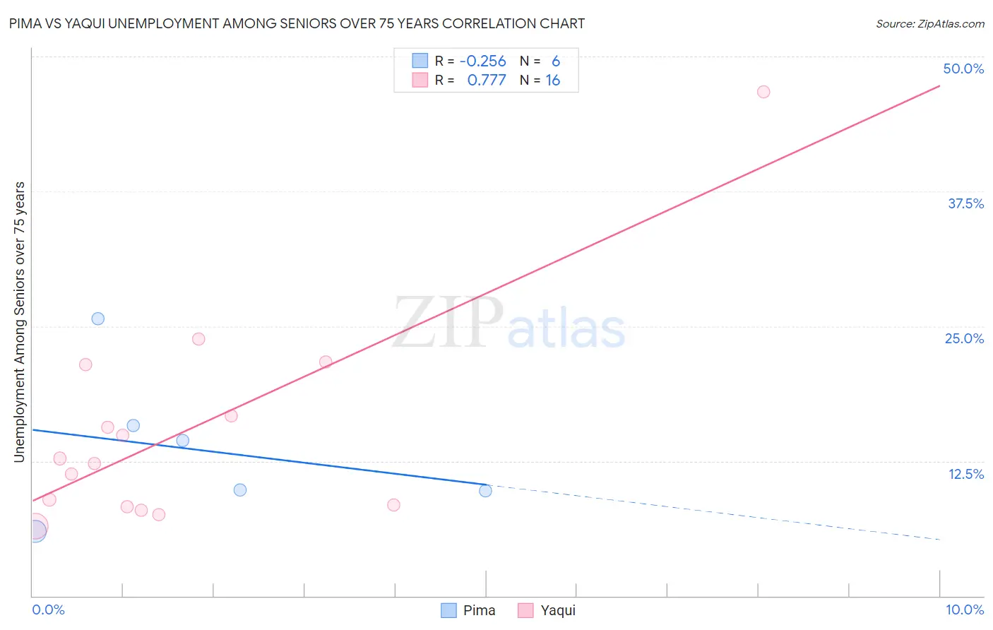 Pima vs Yaqui Unemployment Among Seniors over 75 years
