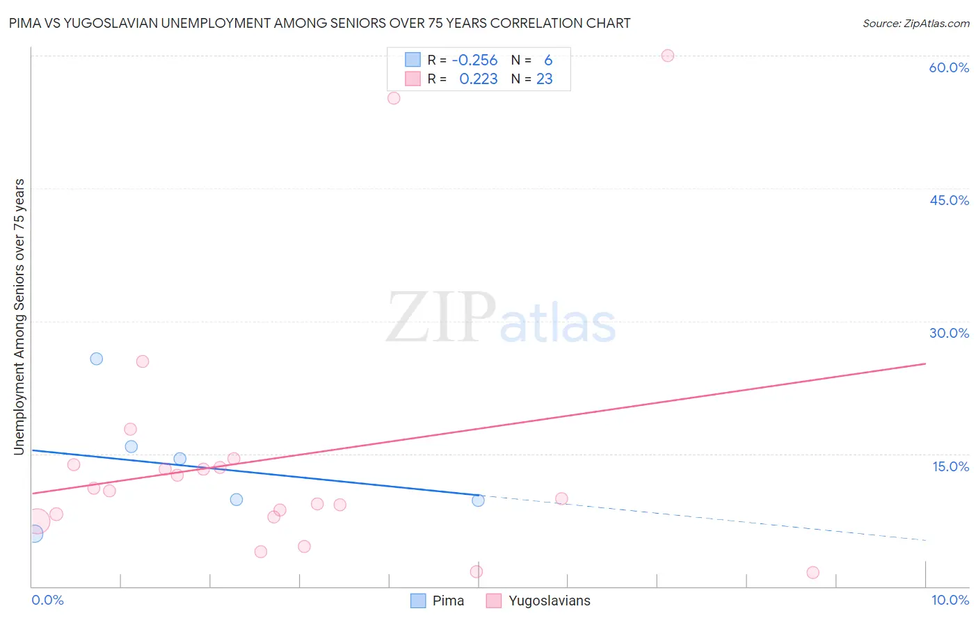 Pima vs Yugoslavian Unemployment Among Seniors over 75 years
