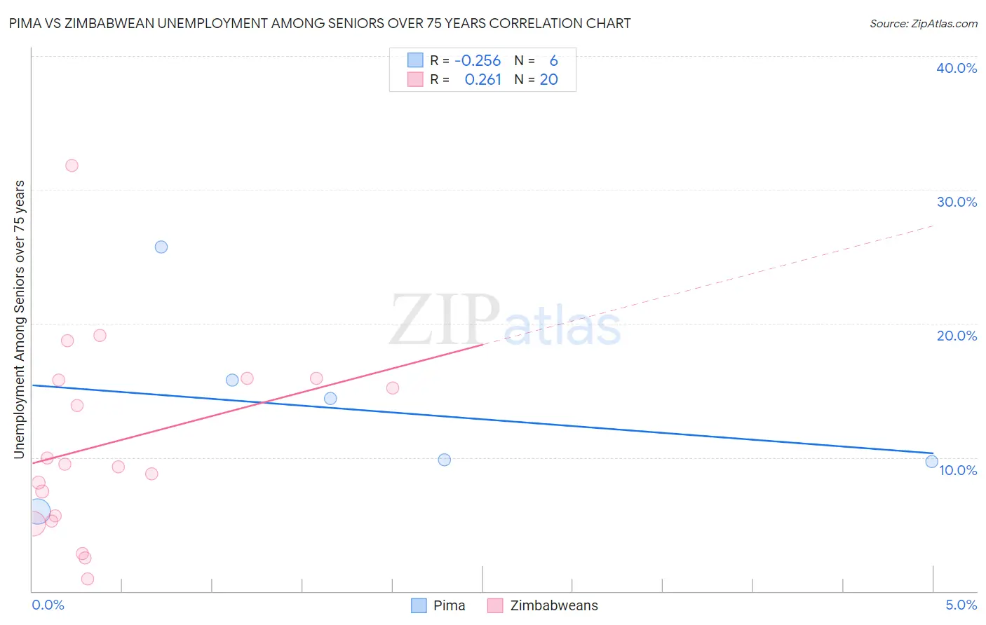 Pima vs Zimbabwean Unemployment Among Seniors over 75 years