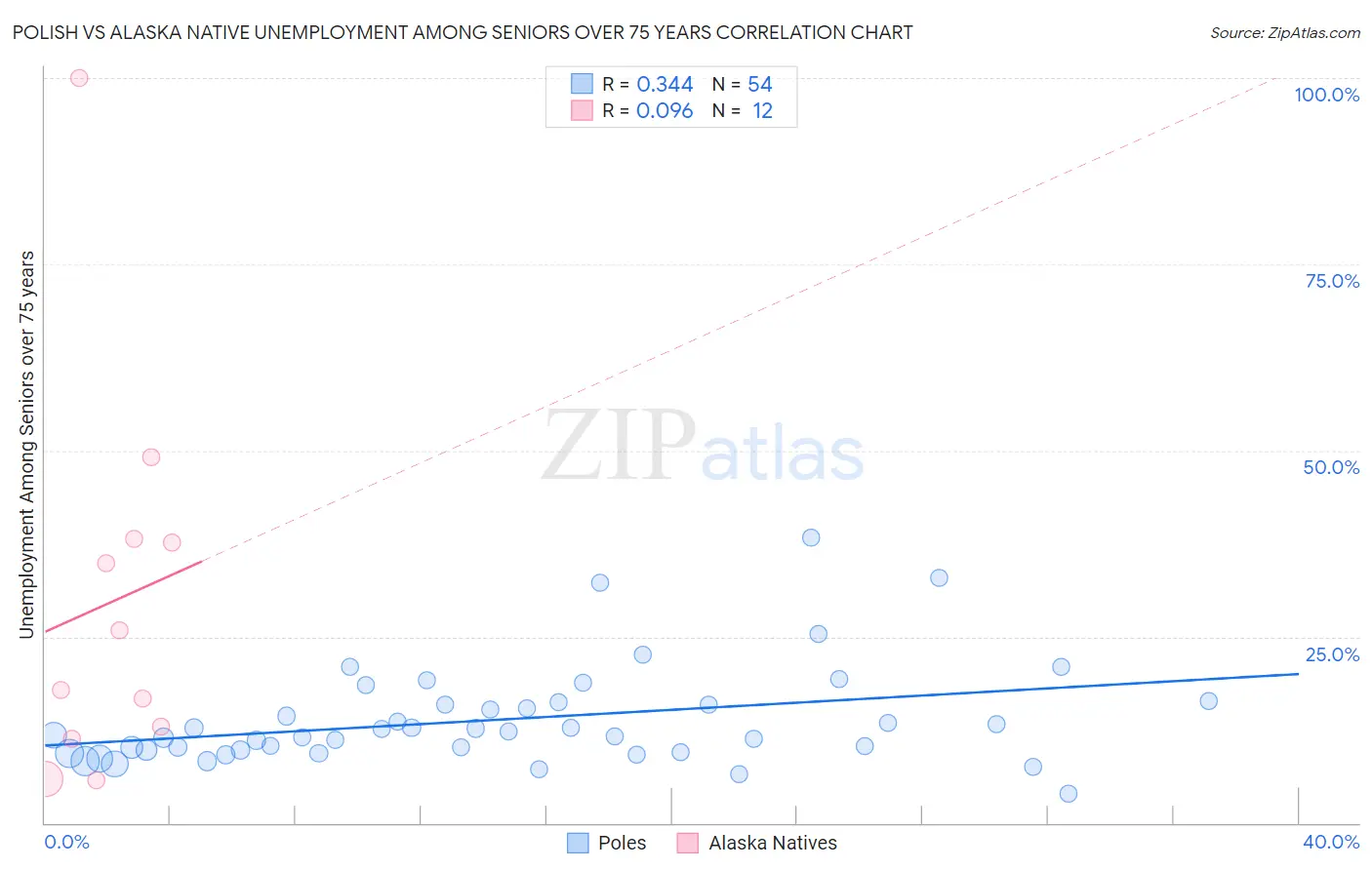 Polish vs Alaska Native Unemployment Among Seniors over 75 years