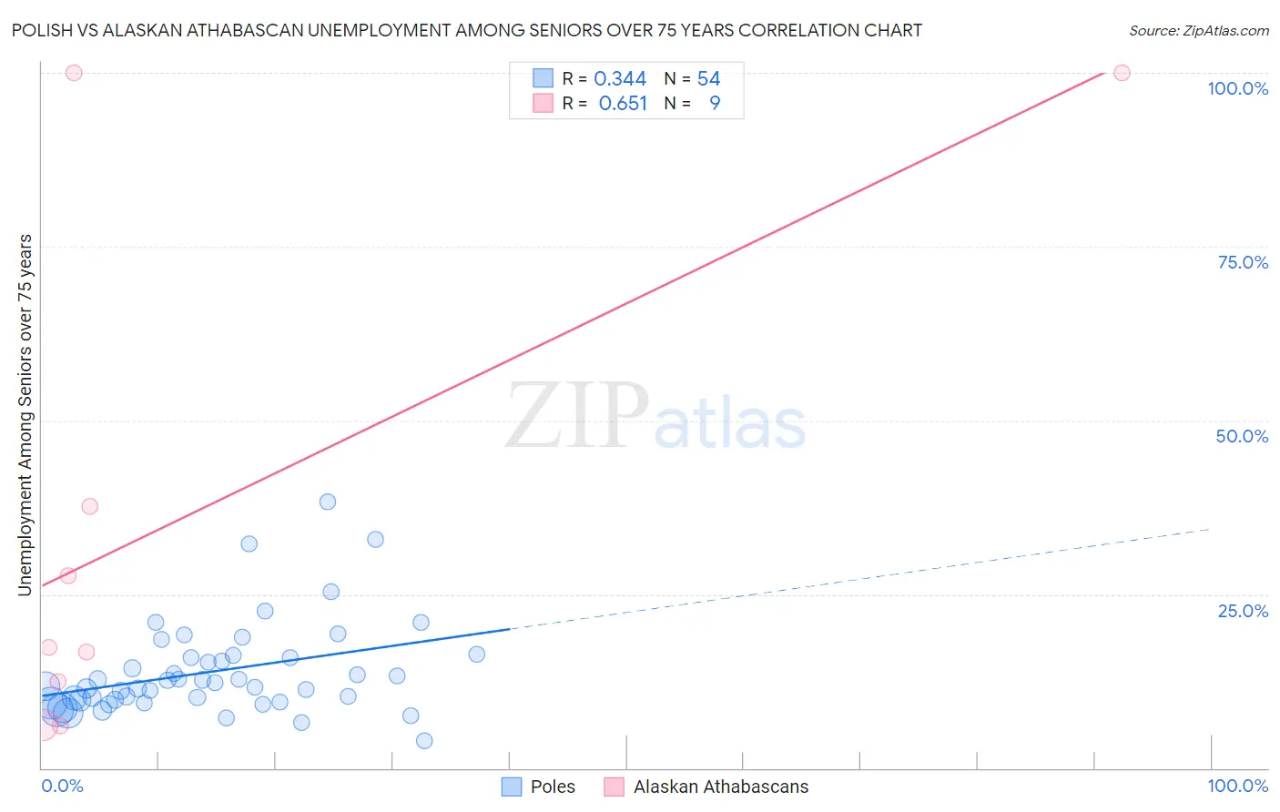 Polish vs Alaskan Athabascan Unemployment Among Seniors over 75 years