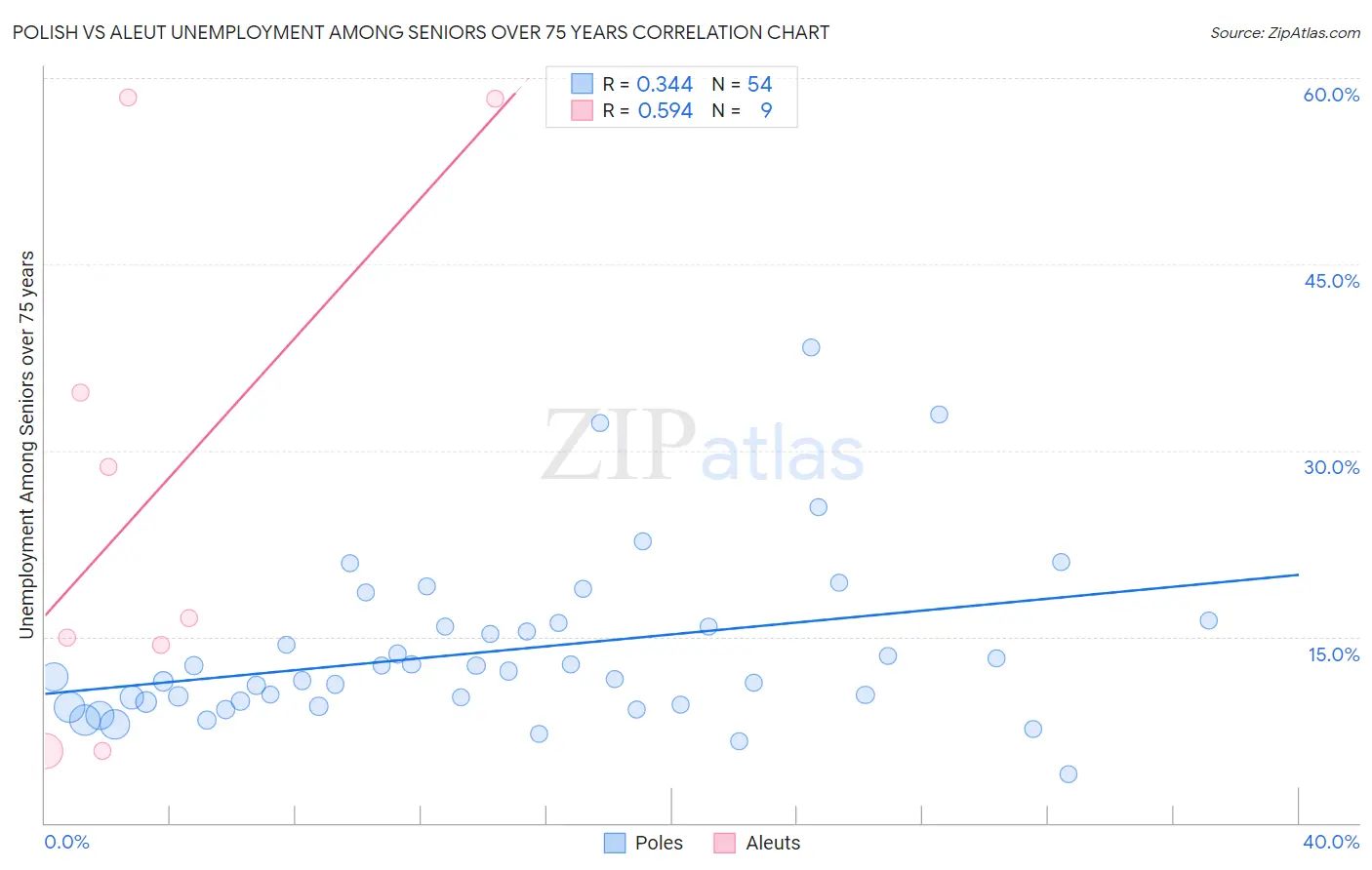 Polish vs Aleut Unemployment Among Seniors over 75 years