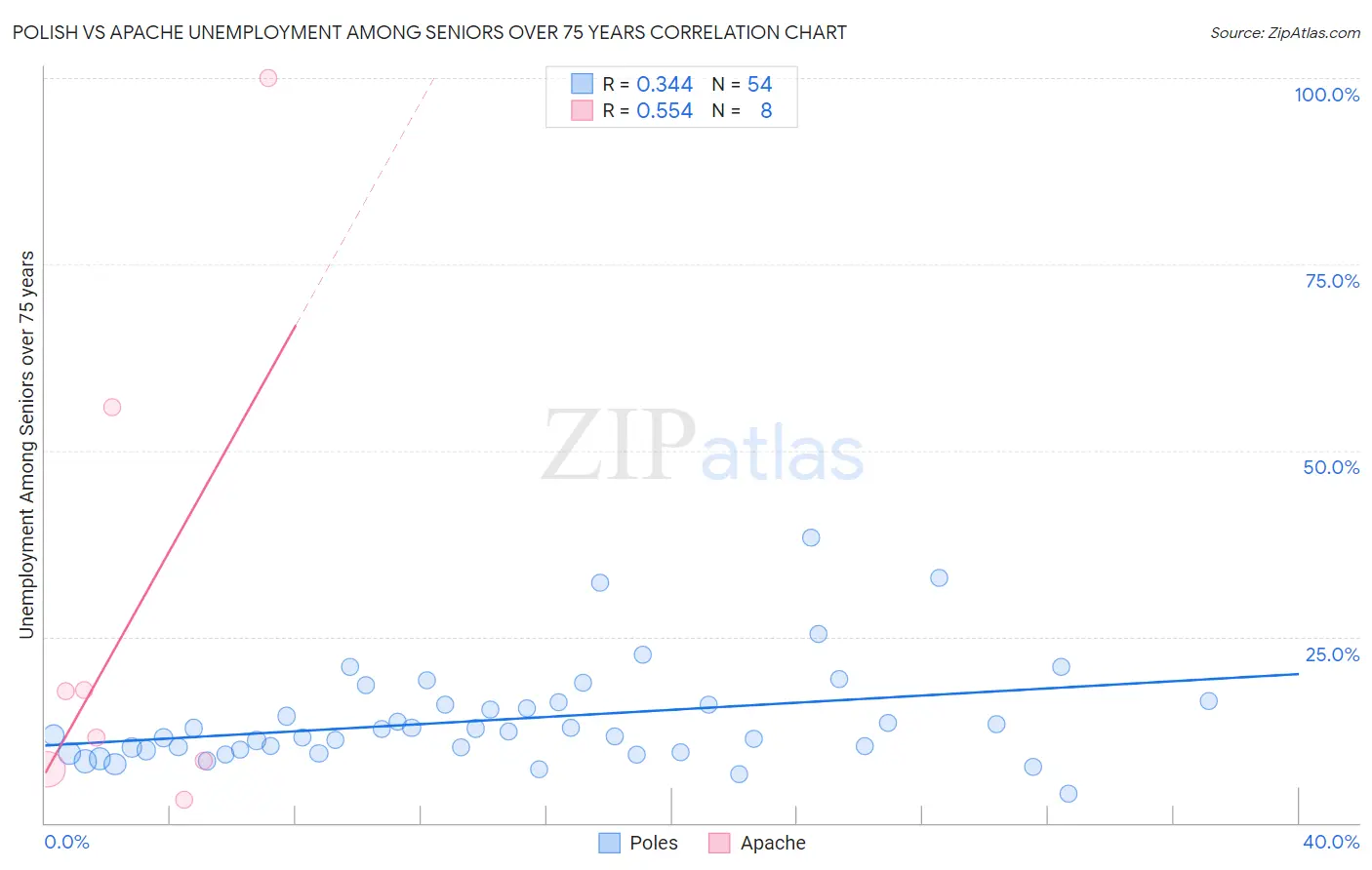 Polish vs Apache Unemployment Among Seniors over 75 years