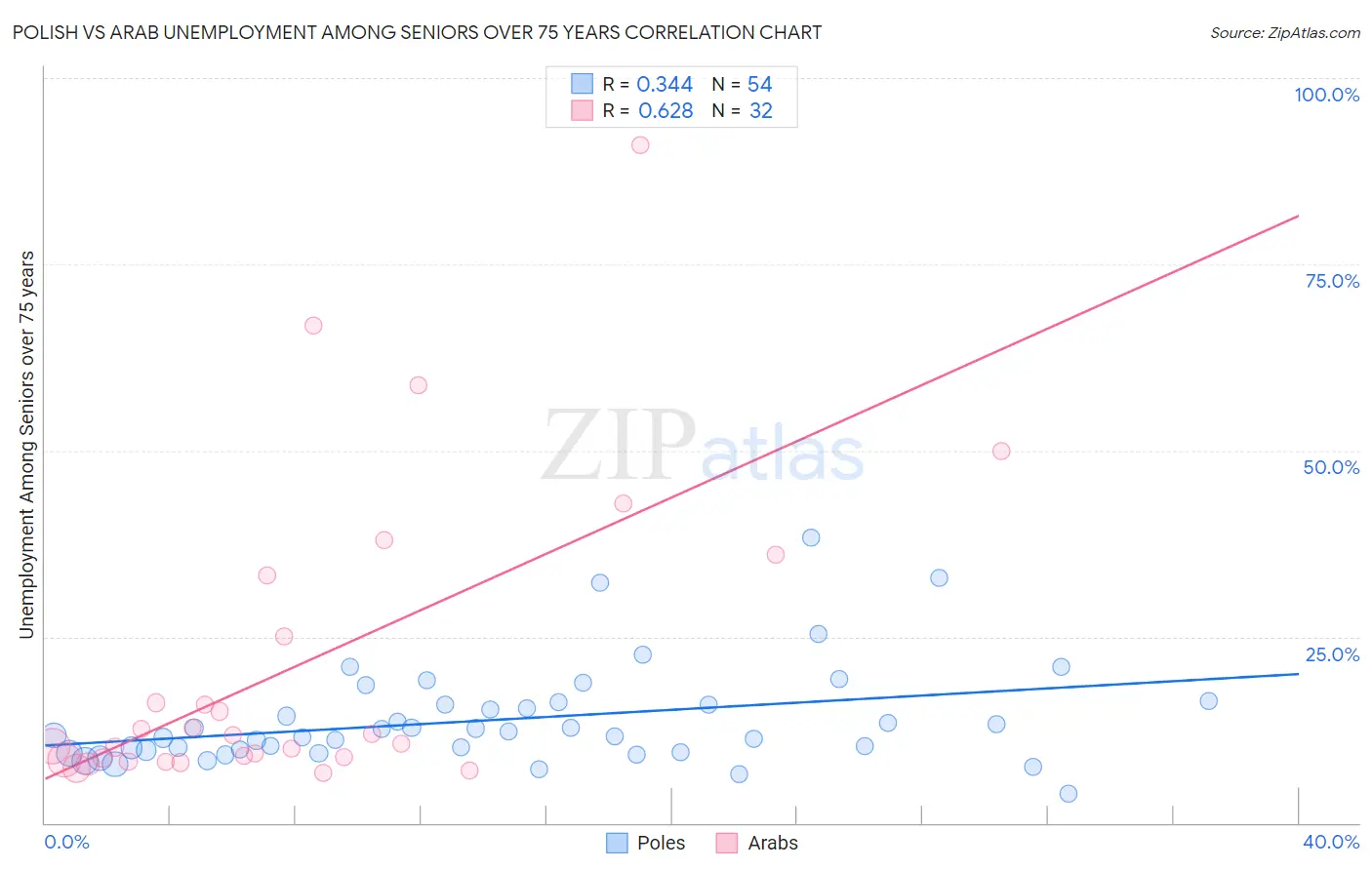 Polish vs Arab Unemployment Among Seniors over 75 years