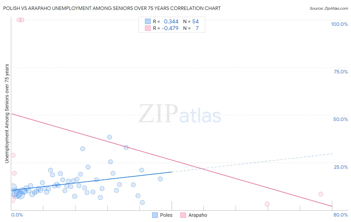Polish vs Arapaho Unemployment Among Seniors over 75 years