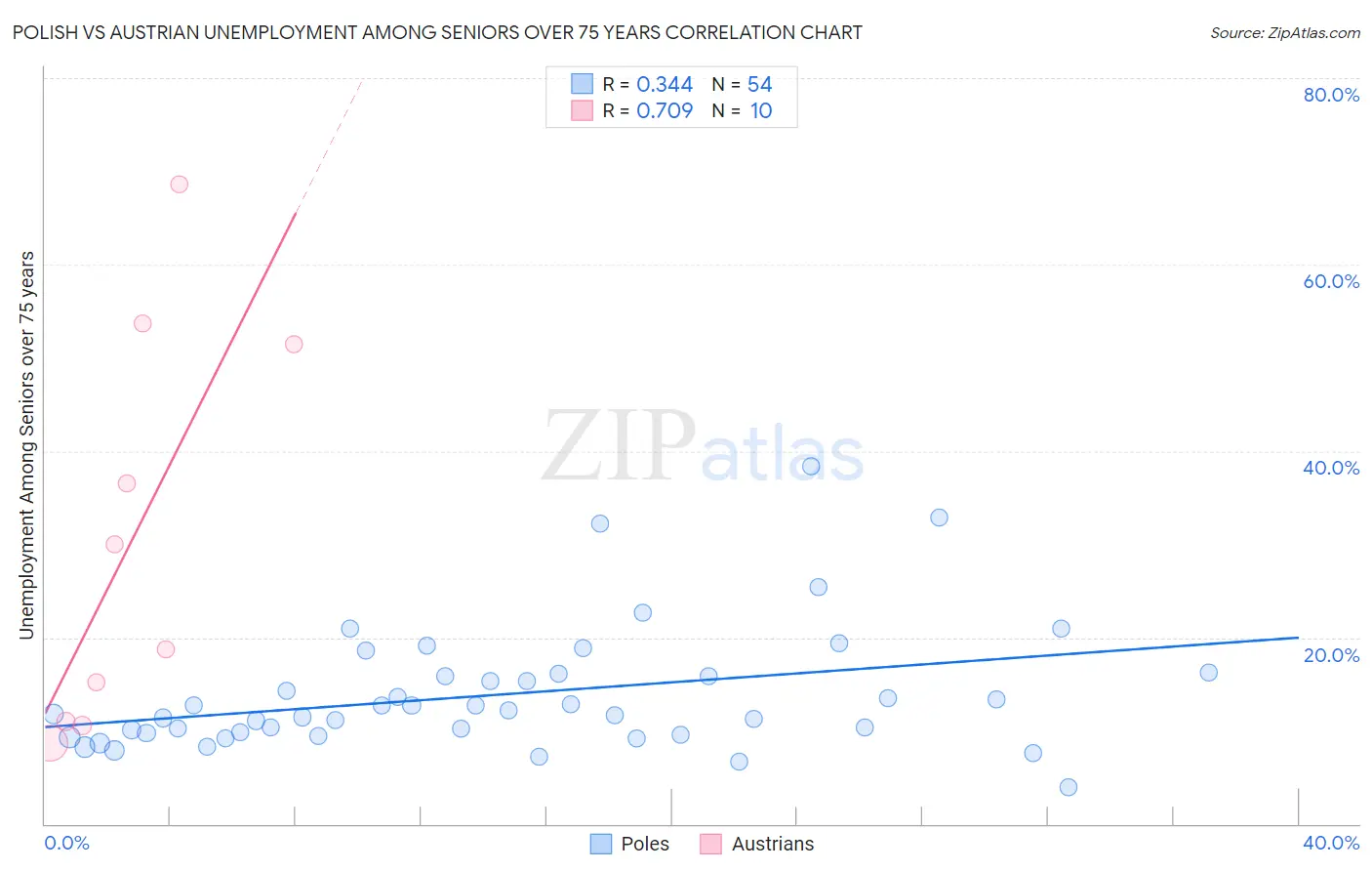 Polish vs Austrian Unemployment Among Seniors over 75 years