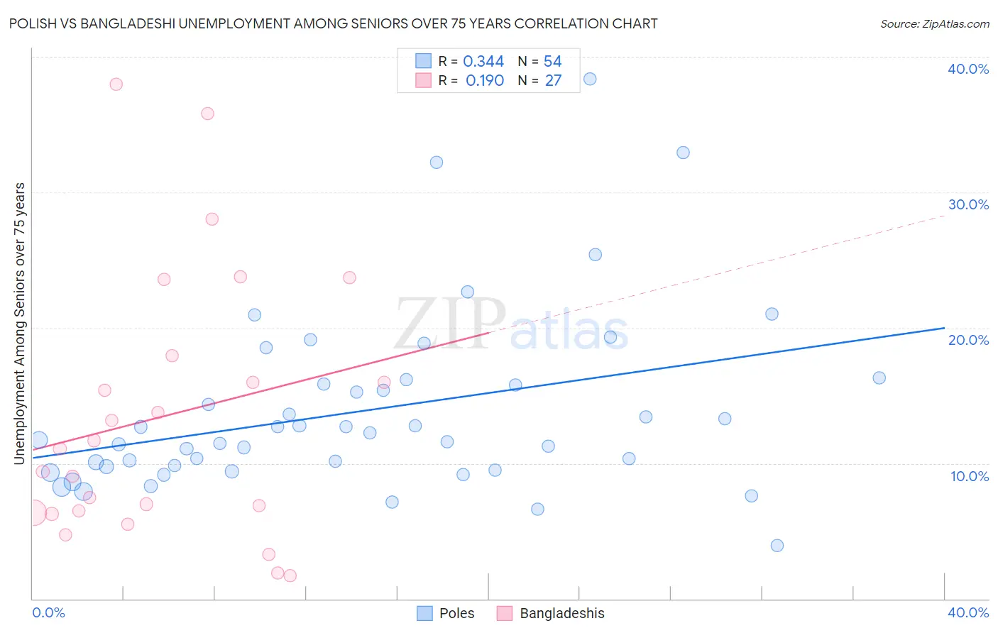Polish vs Bangladeshi Unemployment Among Seniors over 75 years