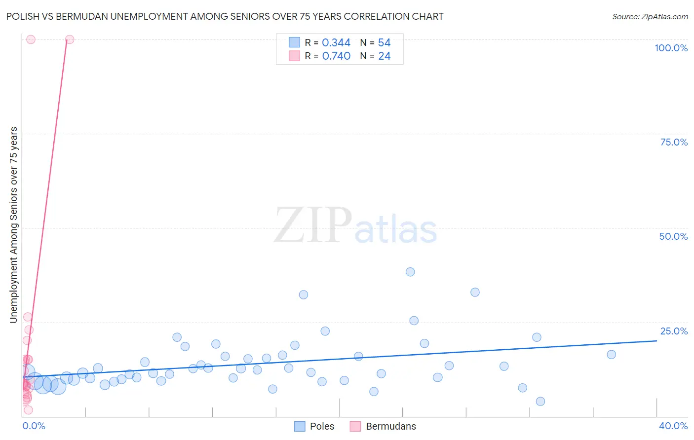 Polish vs Bermudan Unemployment Among Seniors over 75 years