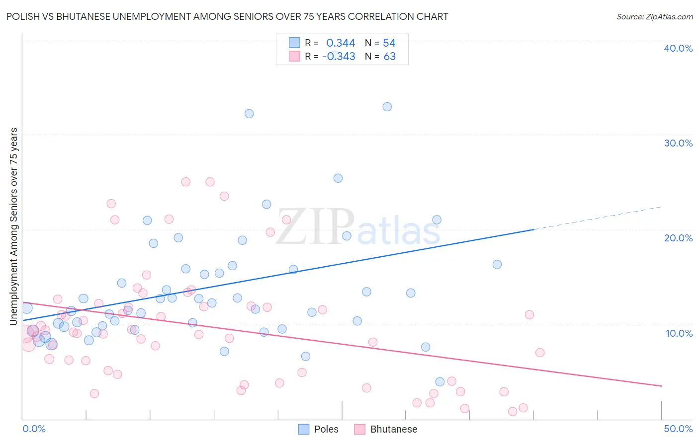 Polish vs Bhutanese Unemployment Among Seniors over 75 years