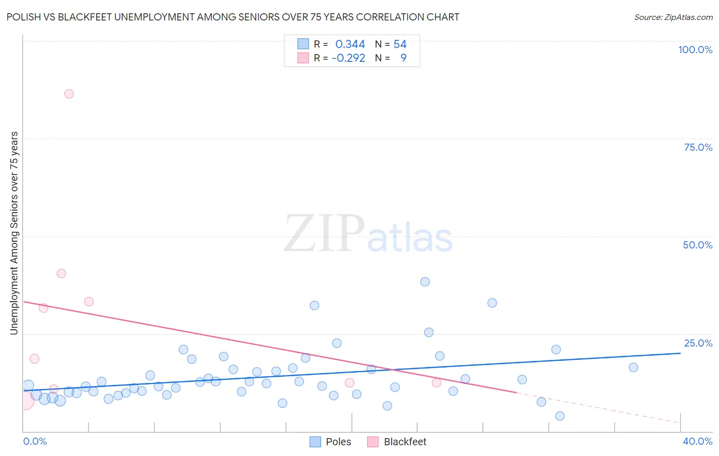 Polish vs Blackfeet Unemployment Among Seniors over 75 years