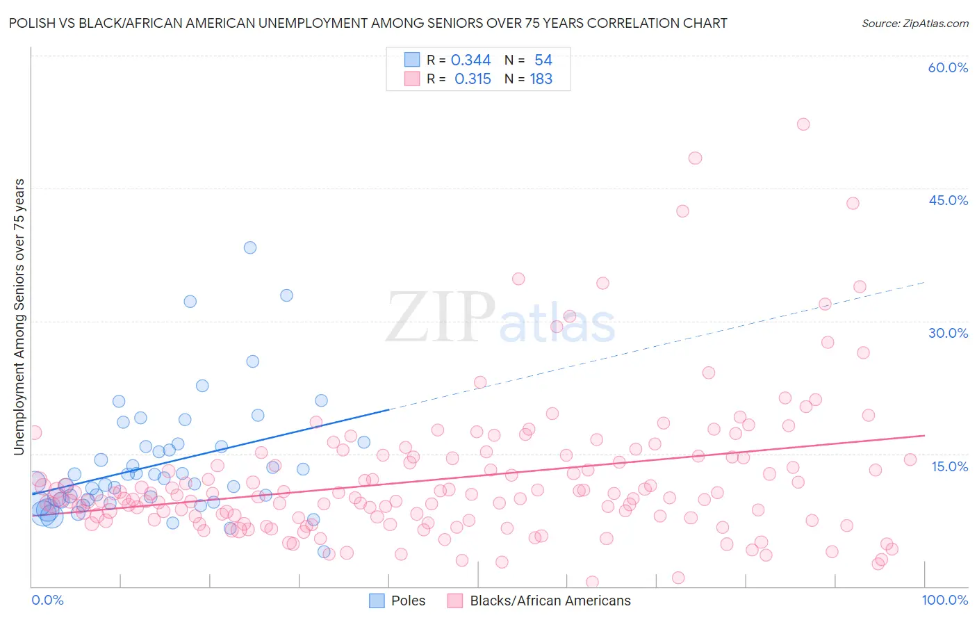 Polish vs Black/African American Unemployment Among Seniors over 75 years