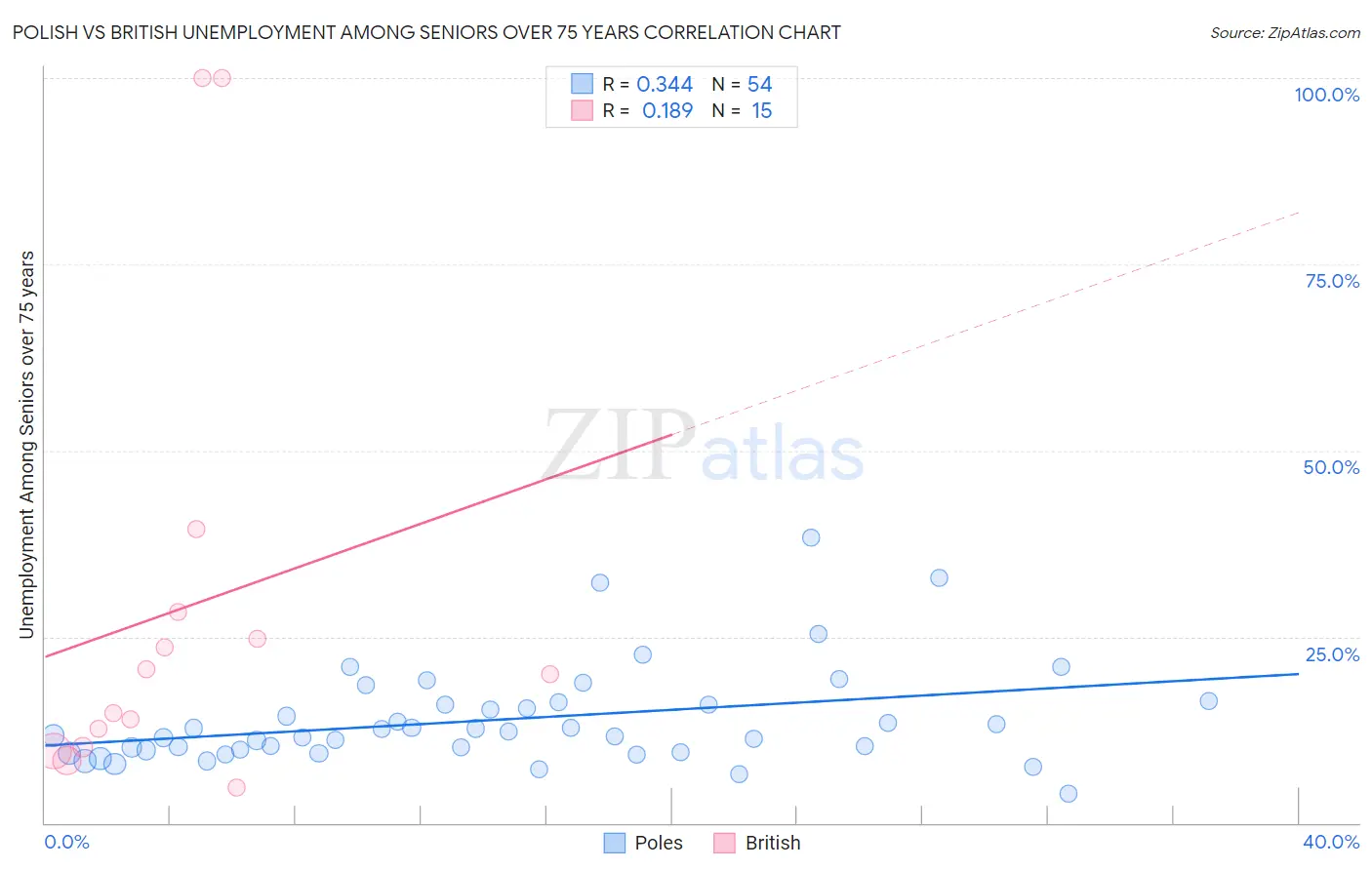 Polish vs British Unemployment Among Seniors over 75 years