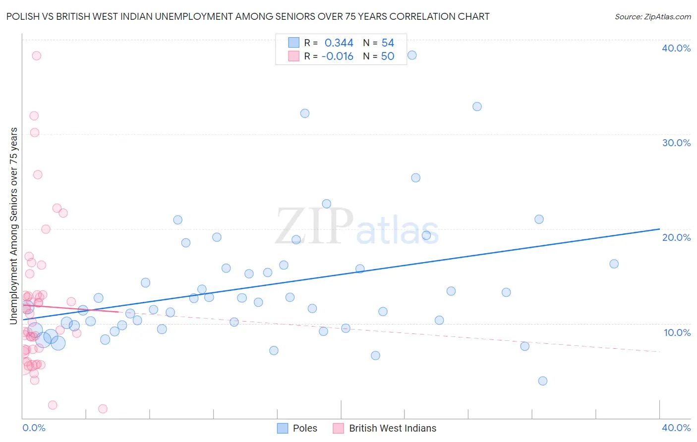 Polish vs British West Indian Unemployment Among Seniors over 75 years