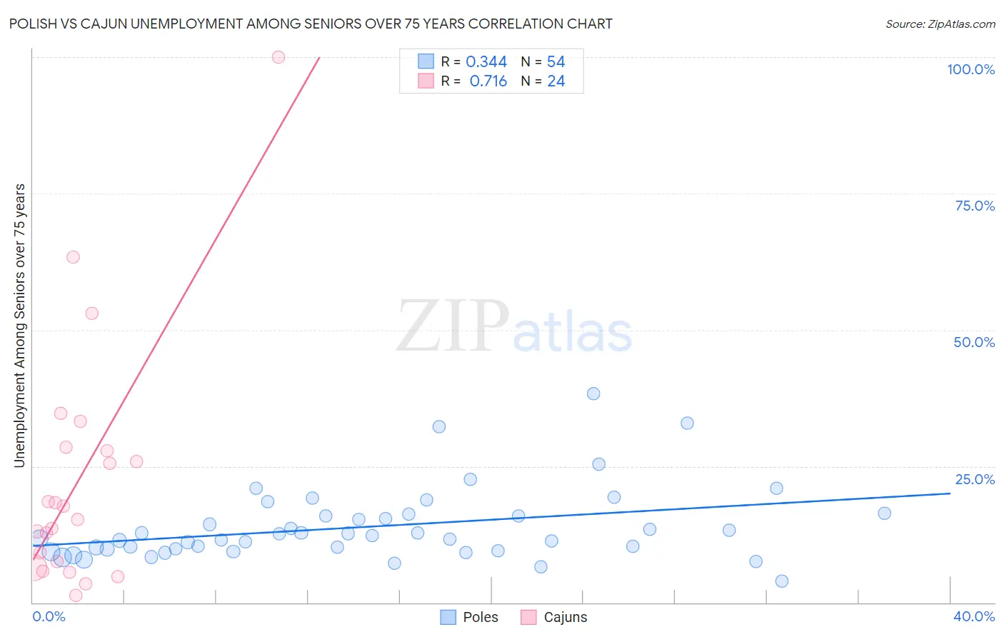 Polish vs Cajun Unemployment Among Seniors over 75 years