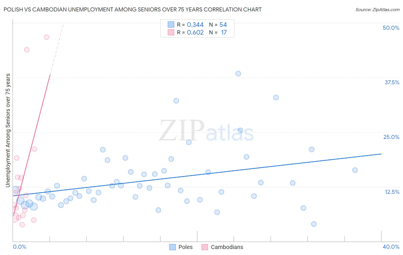 Polish vs Cambodian Unemployment Among Seniors over 75 years