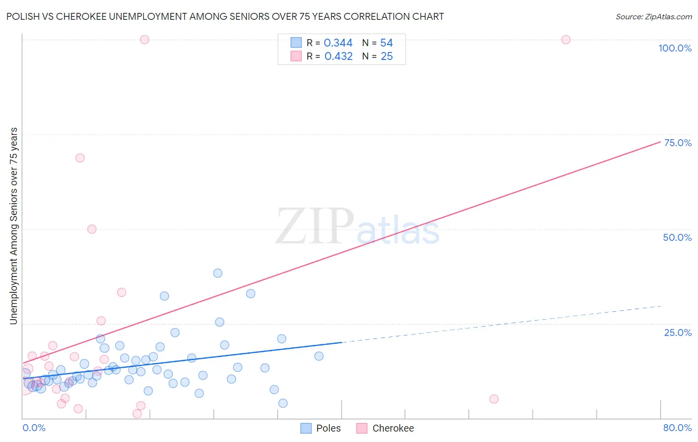 Polish vs Cherokee Unemployment Among Seniors over 75 years