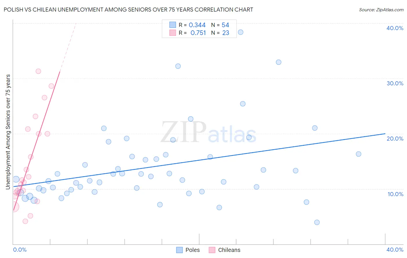 Polish vs Chilean Unemployment Among Seniors over 75 years