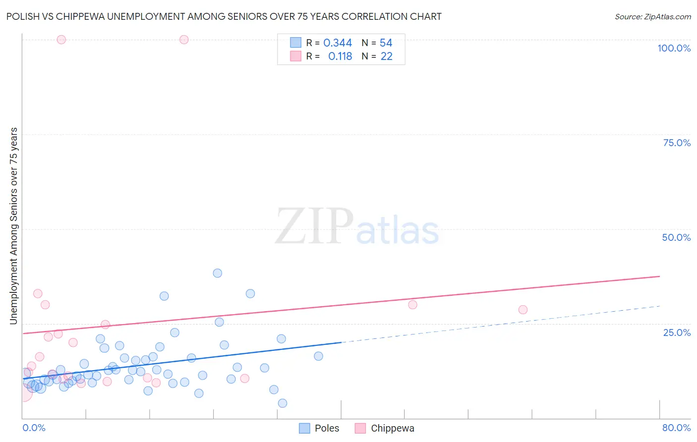 Polish vs Chippewa Unemployment Among Seniors over 75 years