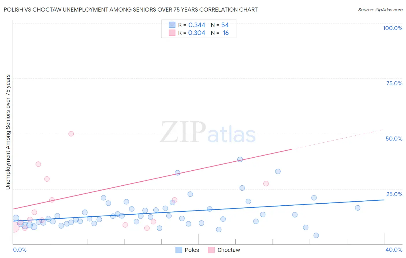 Polish vs Choctaw Unemployment Among Seniors over 75 years