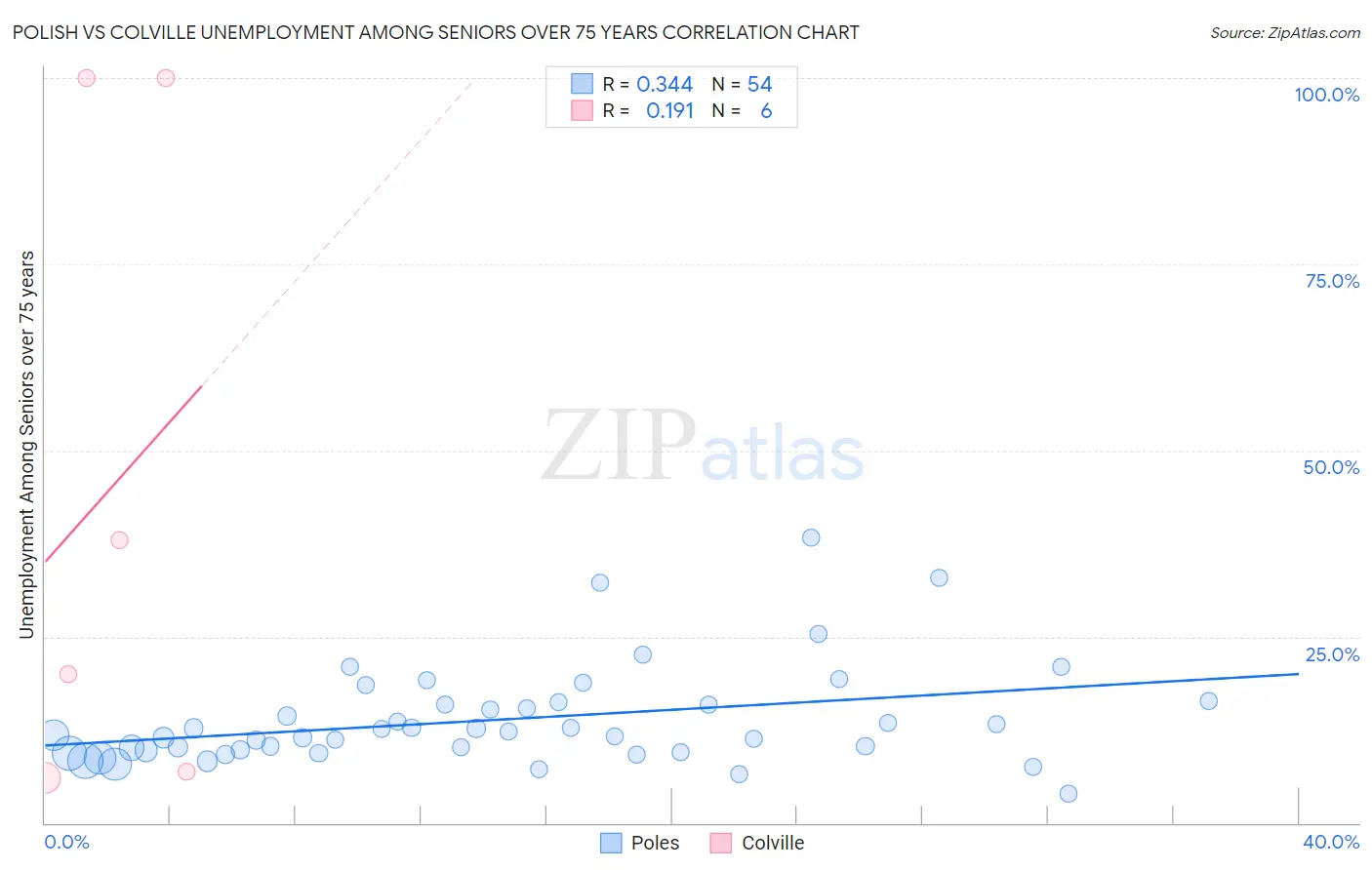 Polish vs Colville Unemployment Among Seniors over 75 years