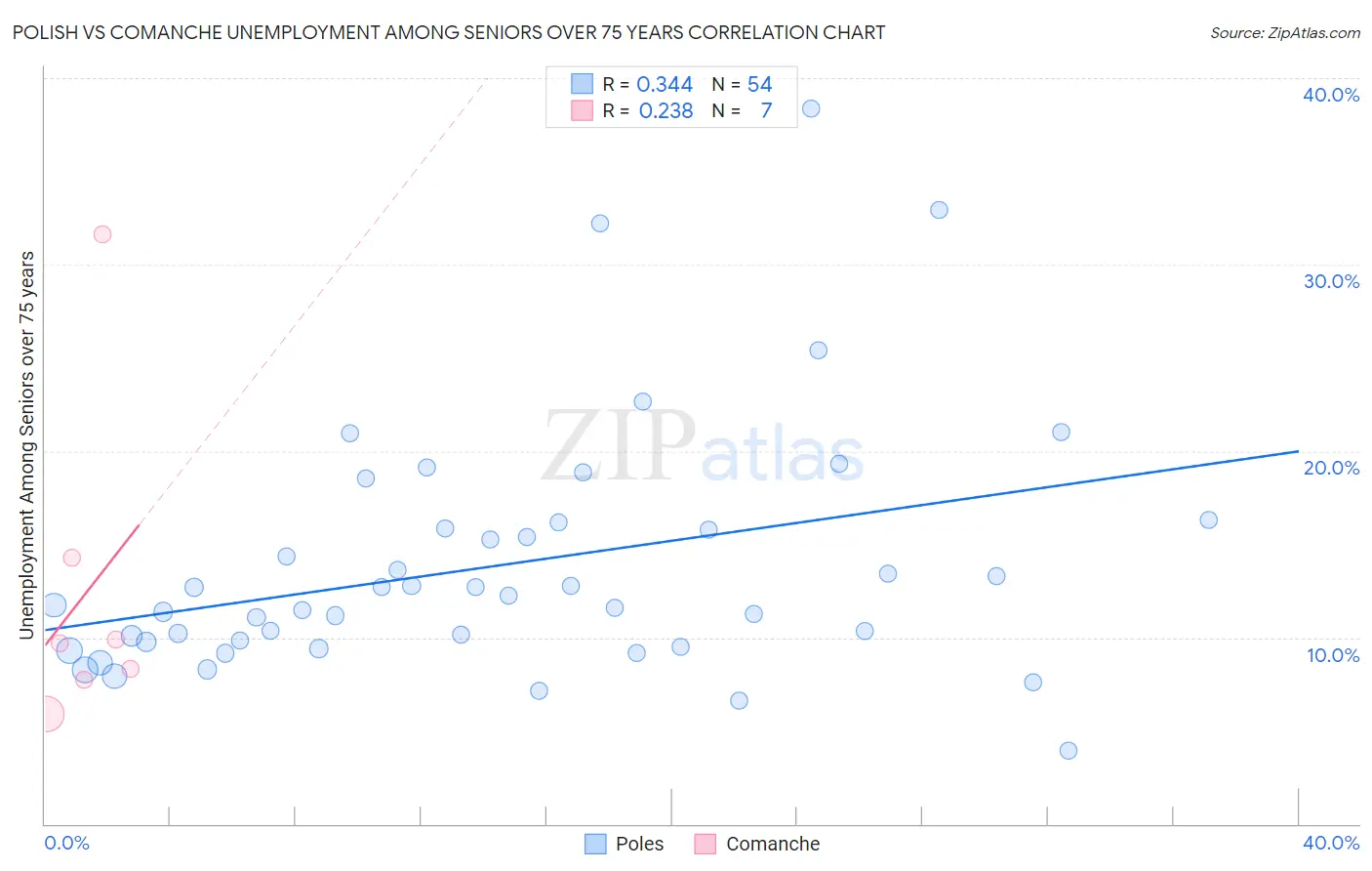 Polish vs Comanche Unemployment Among Seniors over 75 years