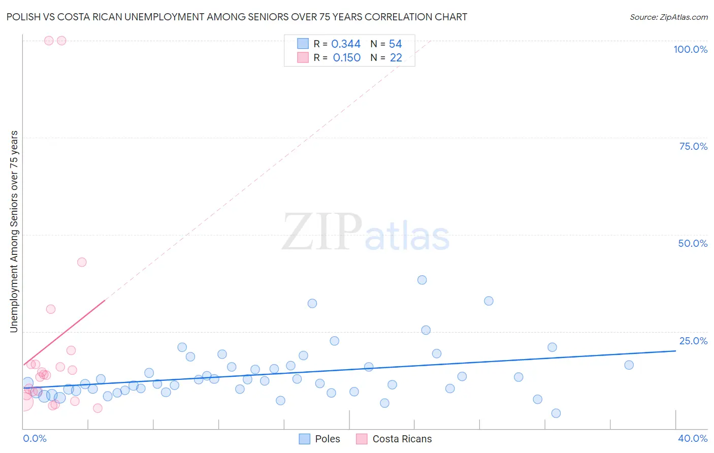 Polish vs Costa Rican Unemployment Among Seniors over 75 years