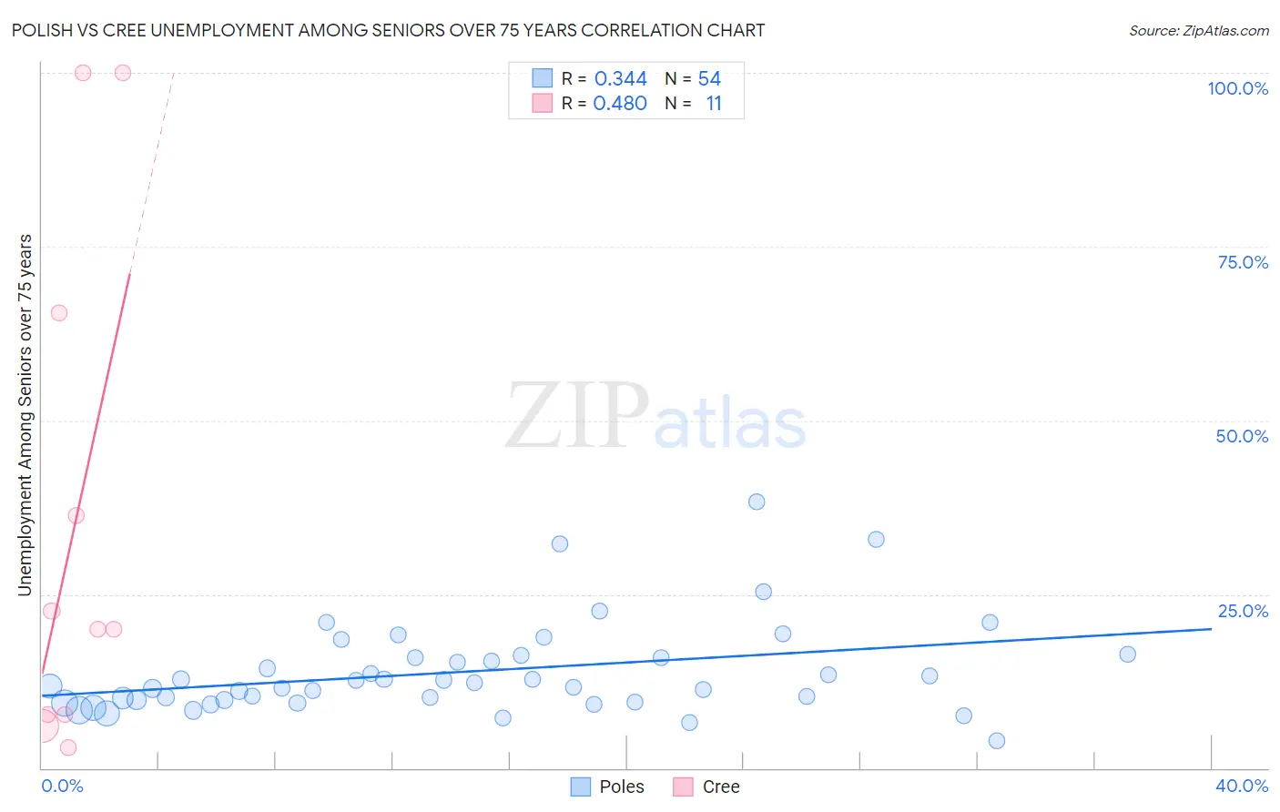 Polish vs Cree Unemployment Among Seniors over 75 years