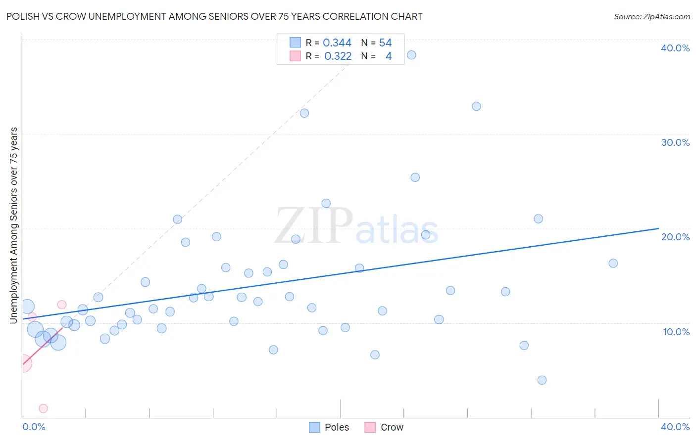 Polish vs Crow Unemployment Among Seniors over 75 years